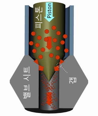 균질기 밸브-피스톤 갭과 미세유로장치