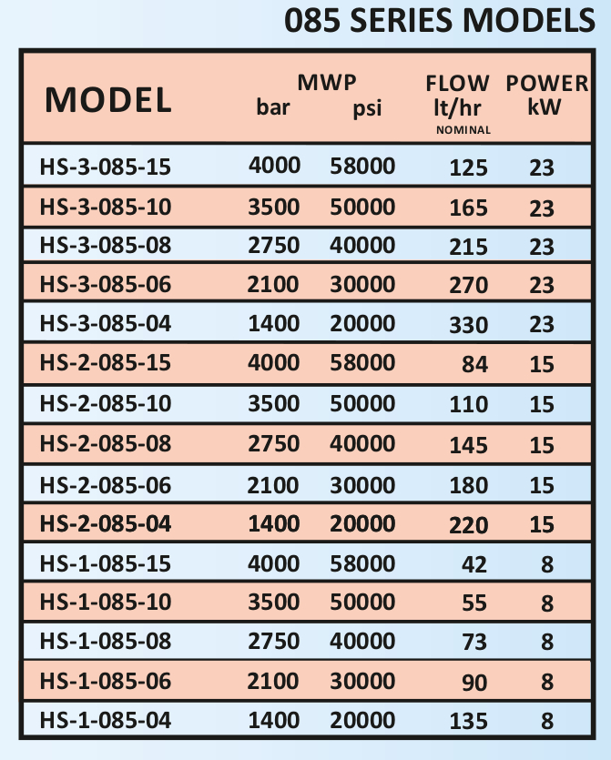 UHPH 085 Homogenizer models - data
