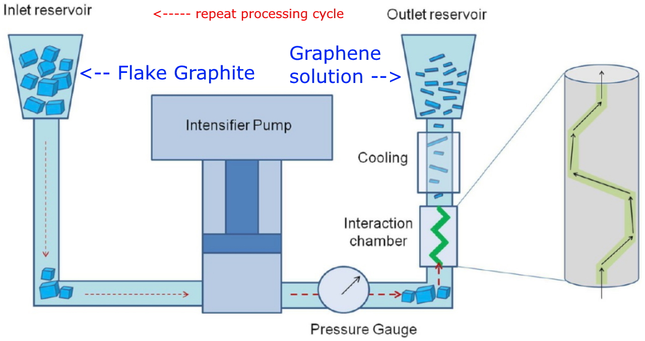 graphite to graphene homogenization