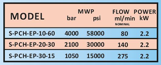 Lab Homogenizer - flow rate in ml per min and pressure ranges