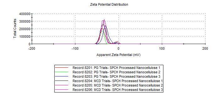 Nanocellulose research - comparison - homogenizer processing head - Zeta Potential.