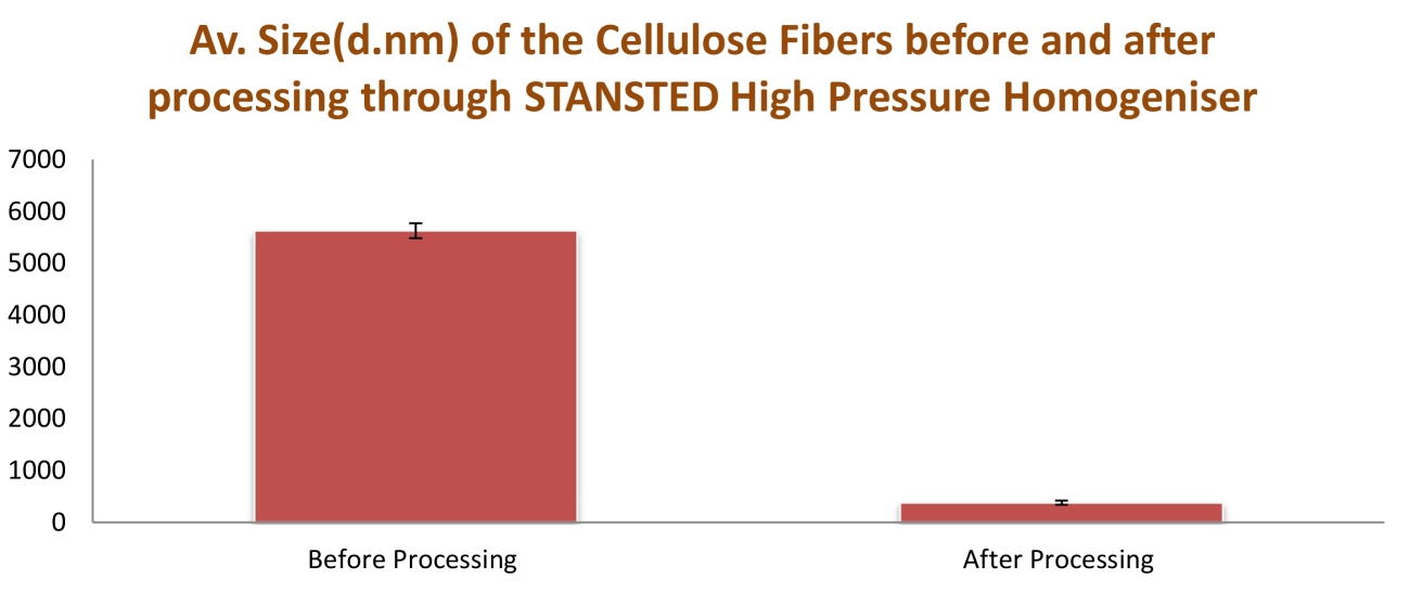 cellulose fibers after processing.