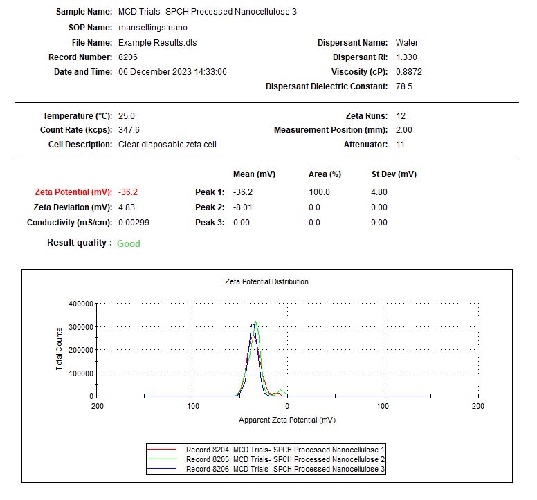 Nanocellulose - Zeta Potential - Results - Micro Channel Homogenizer.