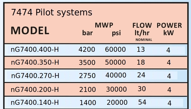 data table of pilot homogenizer 7400 range
