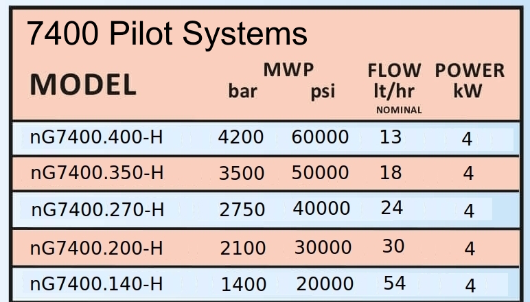 data table of pilot homogenizer 7400 range