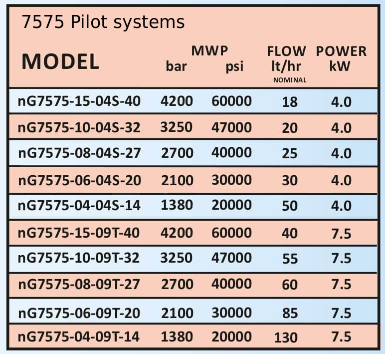 data table of pilot homogenizer 7575 range